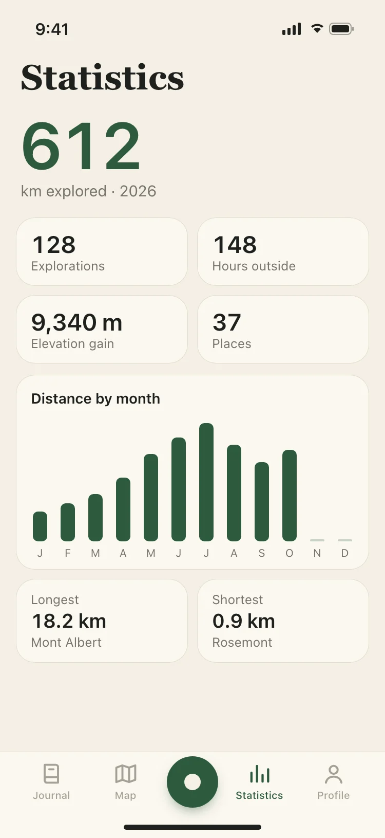 Statistics: kilometres explored, hours outside and distance by month